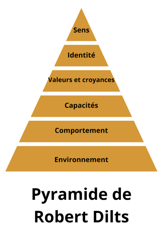 pyramide à 6 étages créée par Robert dilts